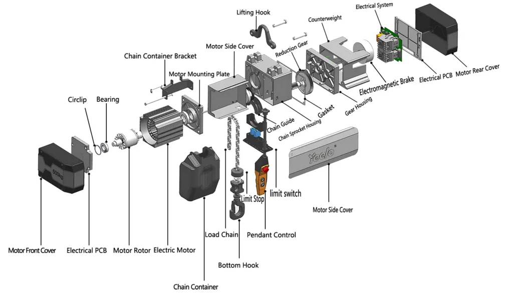 Exploded view diagram of YEELO YJ05 0.5 ton electric chain hoist revealing internal M5 motor, 20CrMnTi gears, and braking system components